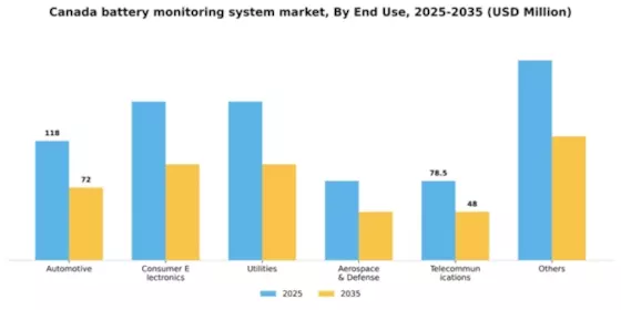 Canada Battery Monitoring System Market Segment Image 2