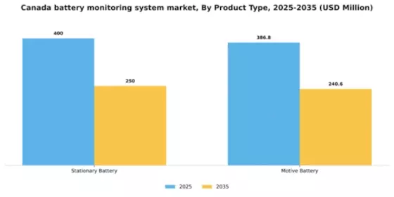 Canada Battery Monitoring System Market Segment Image 3