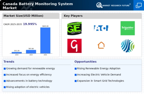 Canada Battery Monitoring System Market Infographic