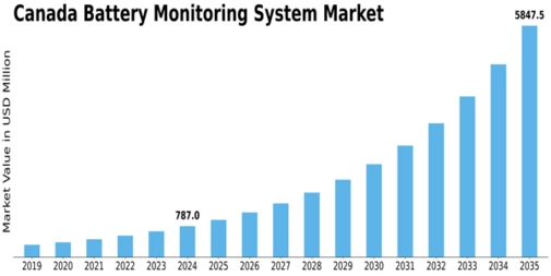 Canada Battery Monitoring System Market Size