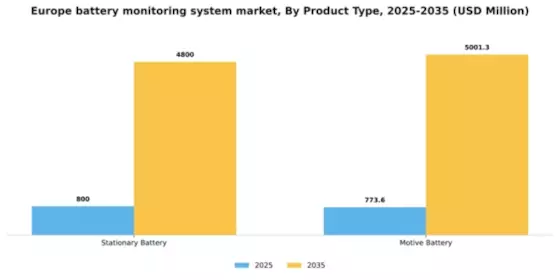 Europe Battery Monitoring System Market Segment Image 3