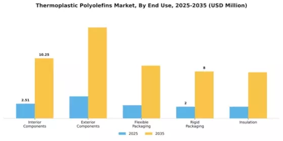 Thermoplastic Polyolefins Market Segment Image 1