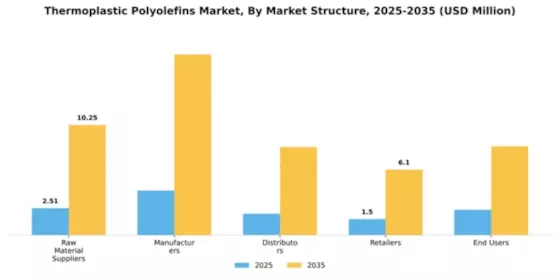 Thermoplastic Polyolefins Market Segment Image 2