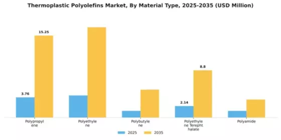 Thermoplastic Polyolefins Market Segment Image 3
