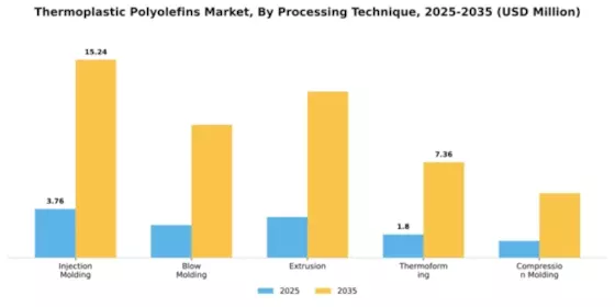 Thermoplastic Polyolefins Market Segment Image 4