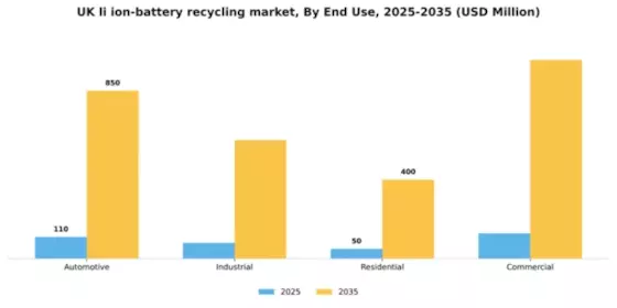 UK Li Ion Battery Recycling Market Segment Image 2