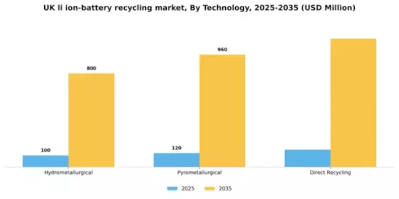 UK Li Ion Battery Recycling Market Segment Image 3