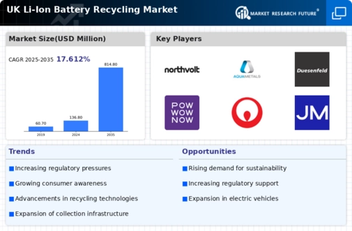 UK Li Ion Battery Recycling Market Infographic