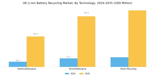 UK Li Ion Battery Recycling Market Segment Image 1