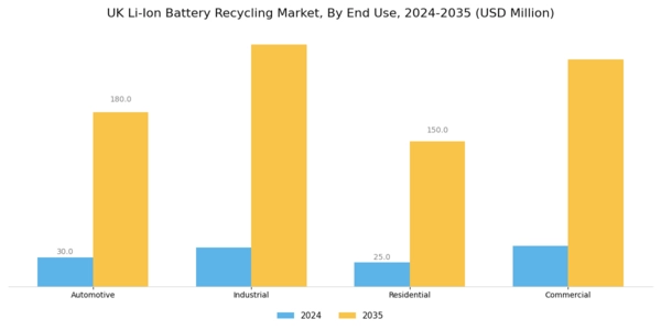 UK Li Ion Battery Recycling Market Segment Image 3