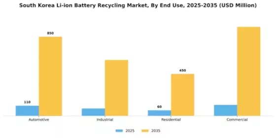 South Korea Li Ion Battery Recycling Market Segment Image 2