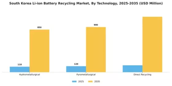 South Korea Li Ion Battery Recycling Market Segment Image 3