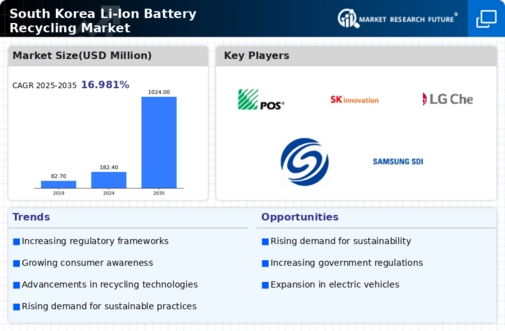 South Korea Li Ion Battery Recycling Market Infographic