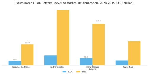 South Korea Li Ion Battery Recycling Market Segment Image 0