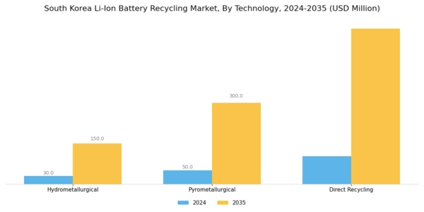 South Korea Li Ion Battery Recycling Market Segment Image 1