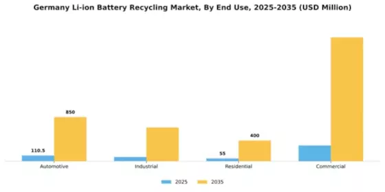 Germany Li Ion Battery Recycling Market Segment Image 2