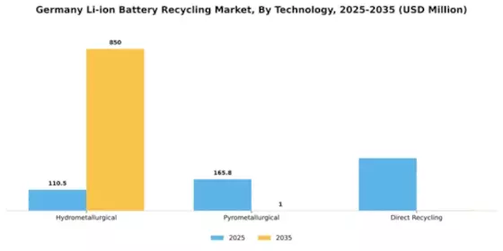 Germany Li Ion Battery Recycling Market Segment Image 3