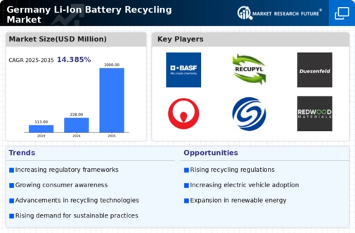 Germany Li Ion Battery Recycling Market Infographic