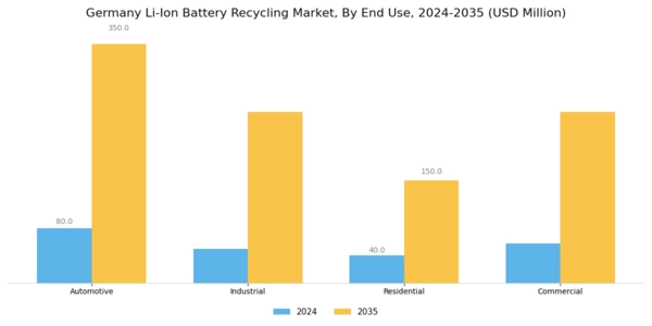 Germany Li Ion Battery Recycling Market Segment Image 3