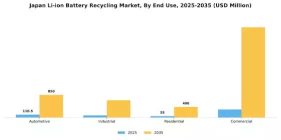 Japan Li Ion Battery Recycling Market Segment Image 2