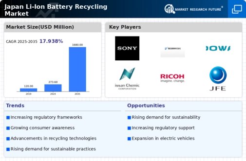 Japan Li Ion Battery Recycling Market Infographic