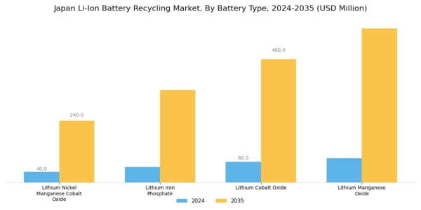 Japan Li Ion Battery Recycling Market Segment Image 2