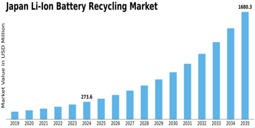 Japan Li Ion Battery Recycling Market Size
