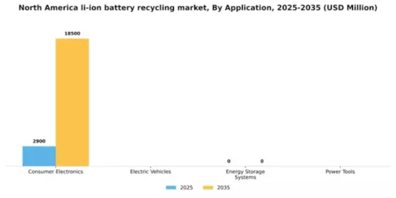 North America Li Ion Battery Recycling Market Segment Image 0