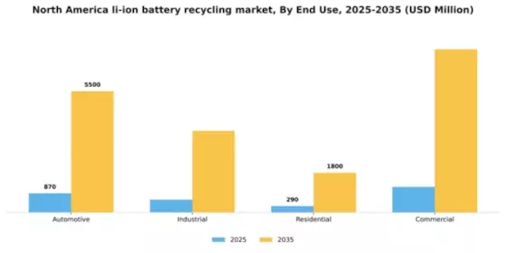 North America Li Ion Battery Recycling Market Segment Image 2