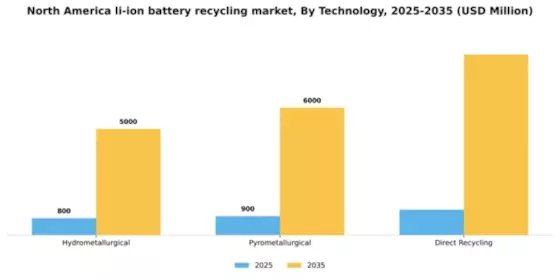 North America Li Ion Battery Recycling Market Segment Image 3