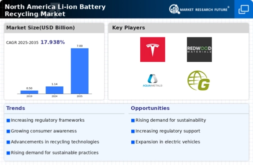 North America Li Ion Battery Recycling Market Infographic