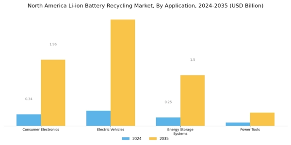 North America Li Ion Battery Recycling Market Segment Image 0