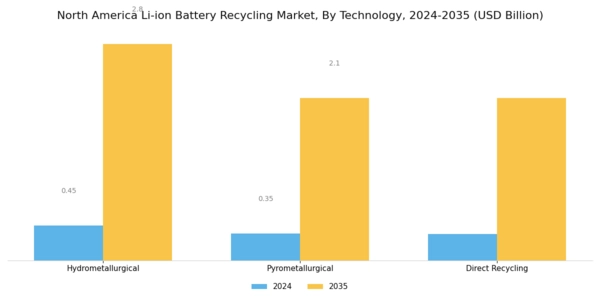 North America Li Ion Battery Recycling Market Segment Image 1