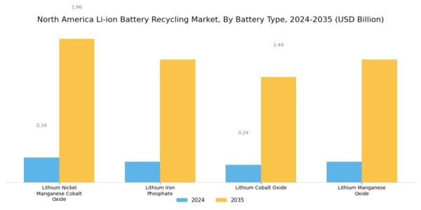 North America Li Ion Battery Recycling Market Segment Image 2