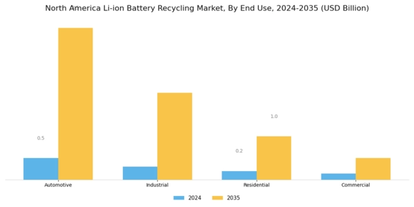 North America Li Ion Battery Recycling Market Segment Image 3