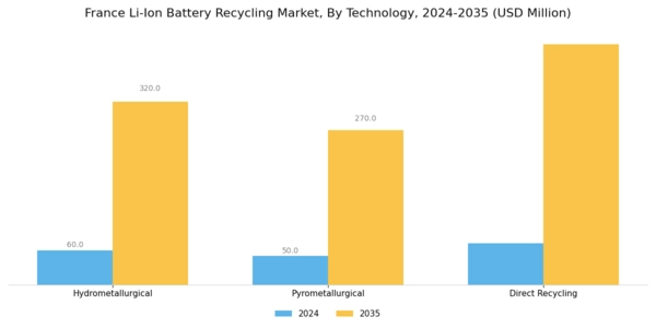 France Li Ion Battery Recycling Market Segment Image 1