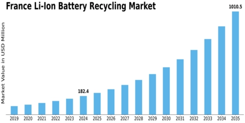 France Li Ion Battery Recycling Market Size