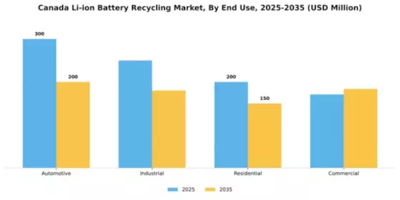 Canada Li Ion Battery Recycling Market Segment Image 2