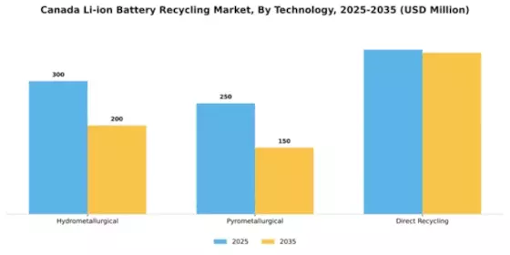 Canada Li Ion Battery Recycling Market Segment Image 3