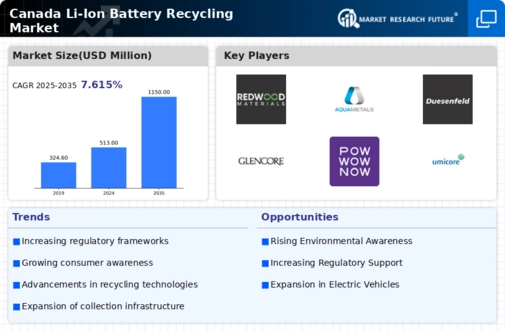 Canada Li Ion Battery Recycling Market Infographic