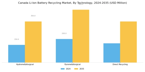 Canada Li Ion Battery Recycling Market Segment Image 1