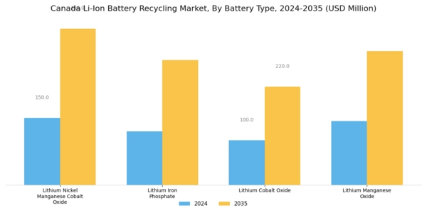 Canada Li Ion Battery Recycling Market Segment Image 2