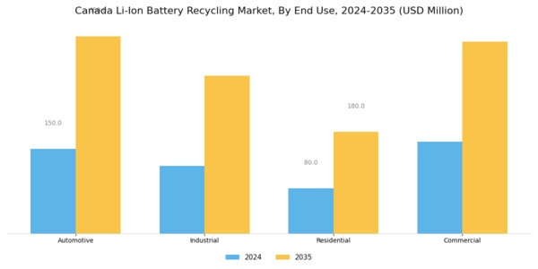 Canada Li Ion Battery Recycling Market Segment Image 3