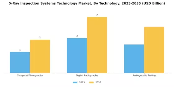 X-ray Inspection Systems Technology Market Segment Image 3