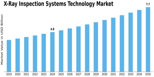 X-ray Inspection Systems Technology Market Size