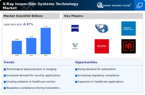 X-ray Inspection Systems Technology Market Infographic