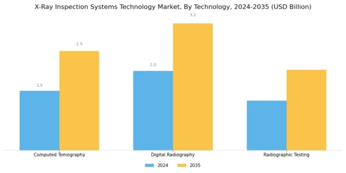 X-ray Inspection Systems Technology Market Segment Image 1