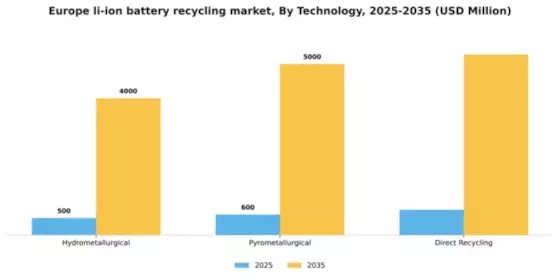 Europe Li Ion Battery Recycling Market Segment Image 3