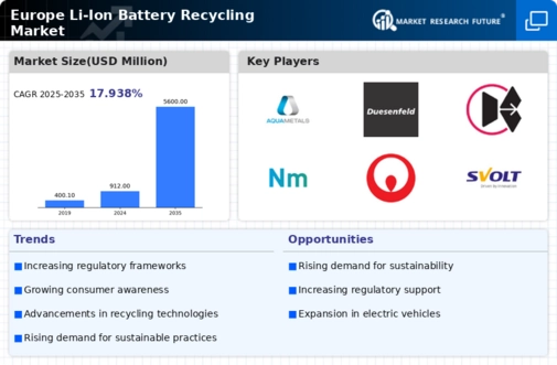 Europe Li Ion Battery Recycling Market Infographic