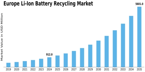 Europe Li Ion Battery Recycling Market Size